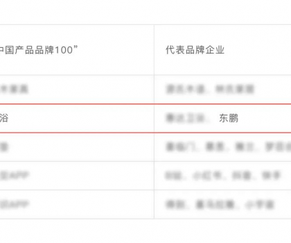東鵬整裝衛浴榮耀上榜“中國產品品牌100” 名單！